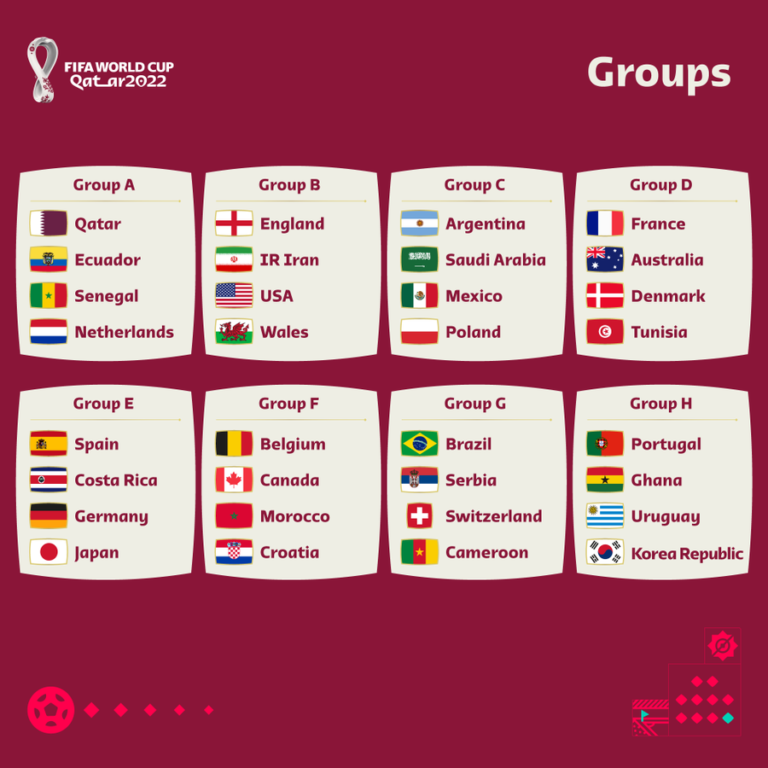 FIFA World Cup 2022: Se hele listen over kvalifiserte land og deres grupper